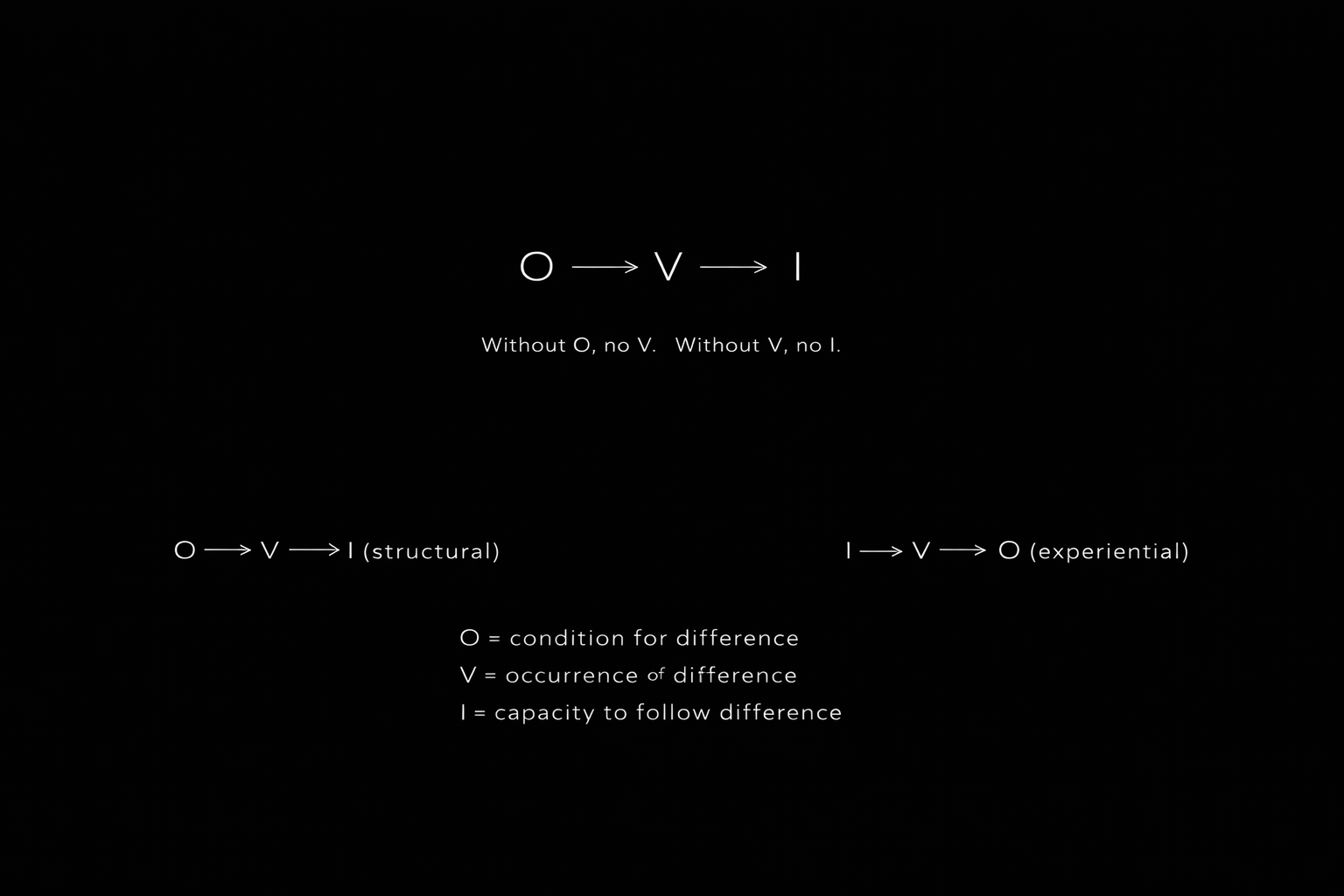 O → V → I structural diagram