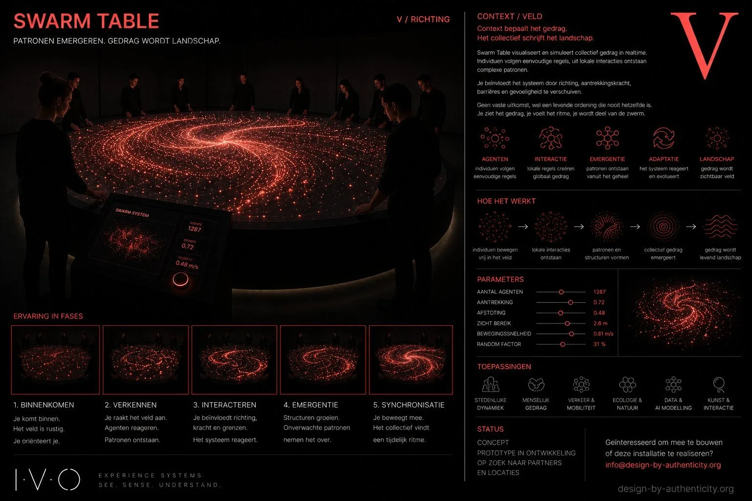 IVO Swarm Table