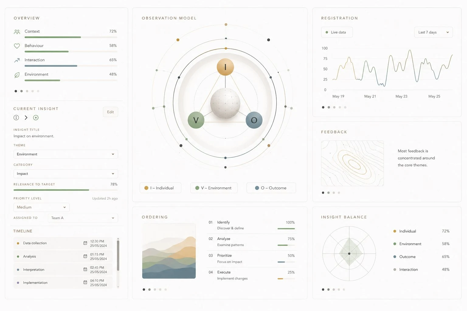 I.V.O research instruments for notation, state logging and field observation